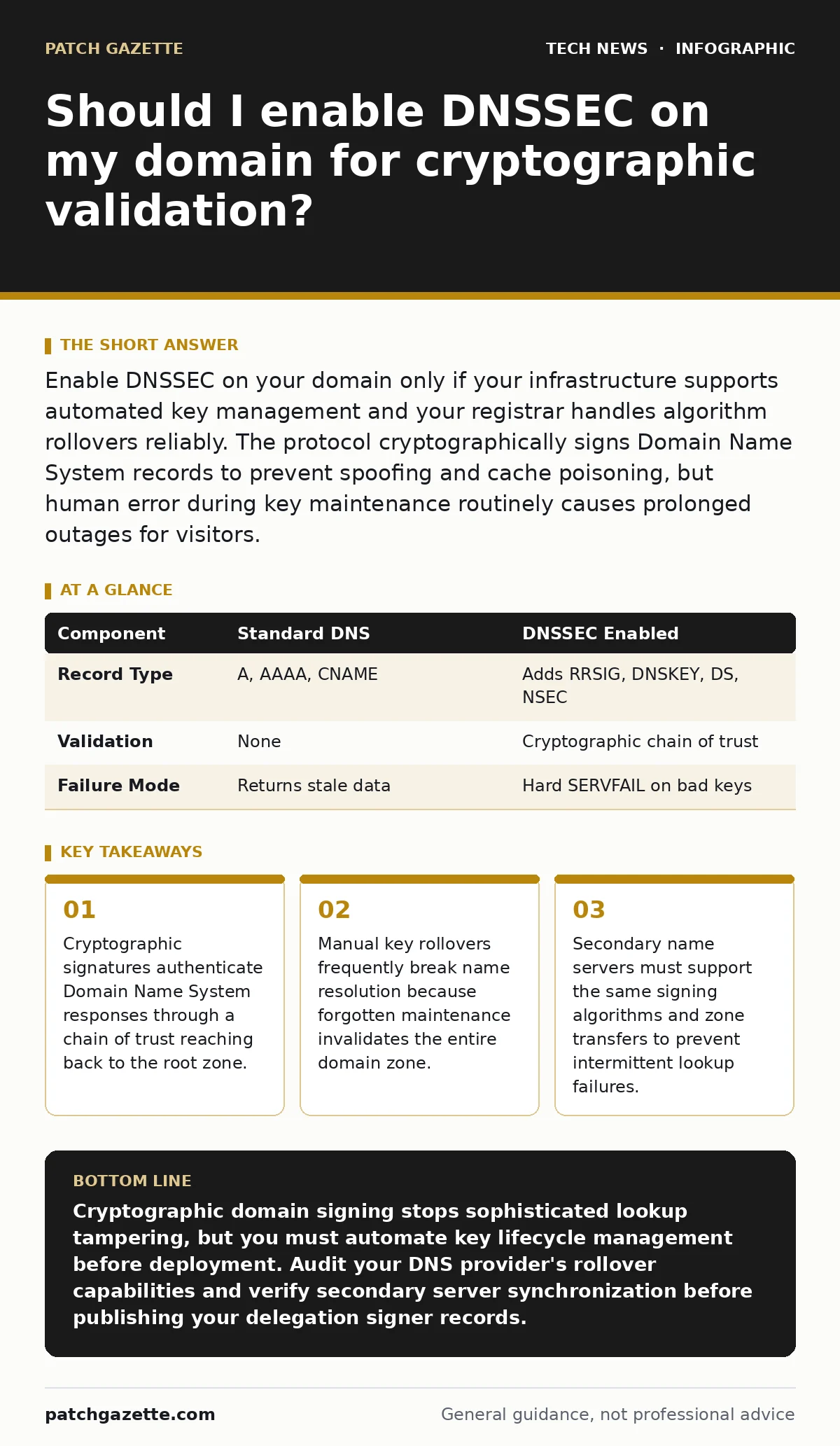 Infographic: Should I enable DNSSEC on my domain for cryptographic validation?. Cryptographic signatures authenticate Domain Name System responses through a chain of trust reaching back to the root zone. Manual key rollovers frequently break name resolution because forgotten maintenance invalidates