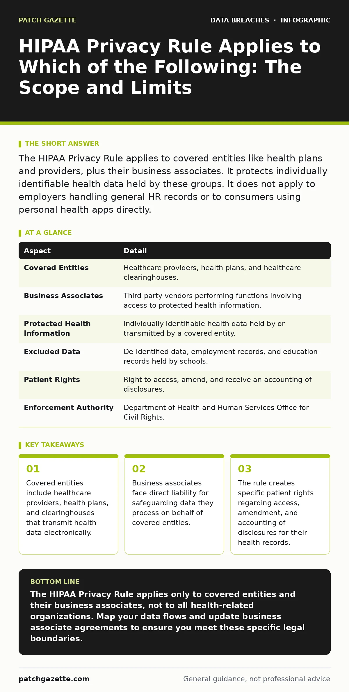 Infographic: HIPAA Privacy Rule Applies to Which of the Following: The Scope and Limits. Covered entities include healthcare providers, health plans, and clearinghouses that transmit health data electronically. Business associates face direct liability for safeguarding data they process on behalf of