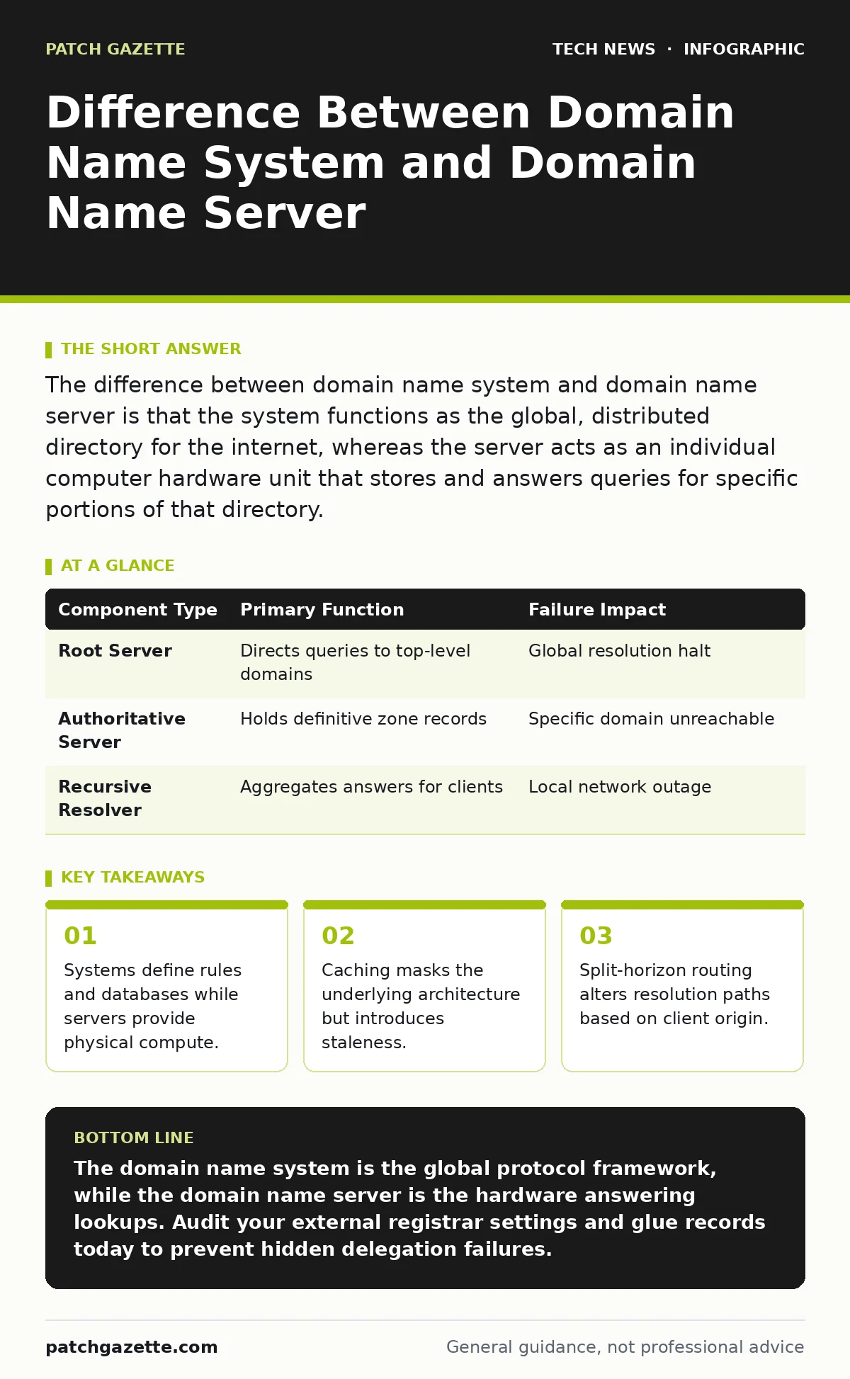Infographic: Difference Between Domain Name System and Domain Name Server. Systems define rules and databases while servers provide physical compute. Caching masks the underlying architecture but introduces staleness. Split-horizon routing alters resolution paths based on client origin.