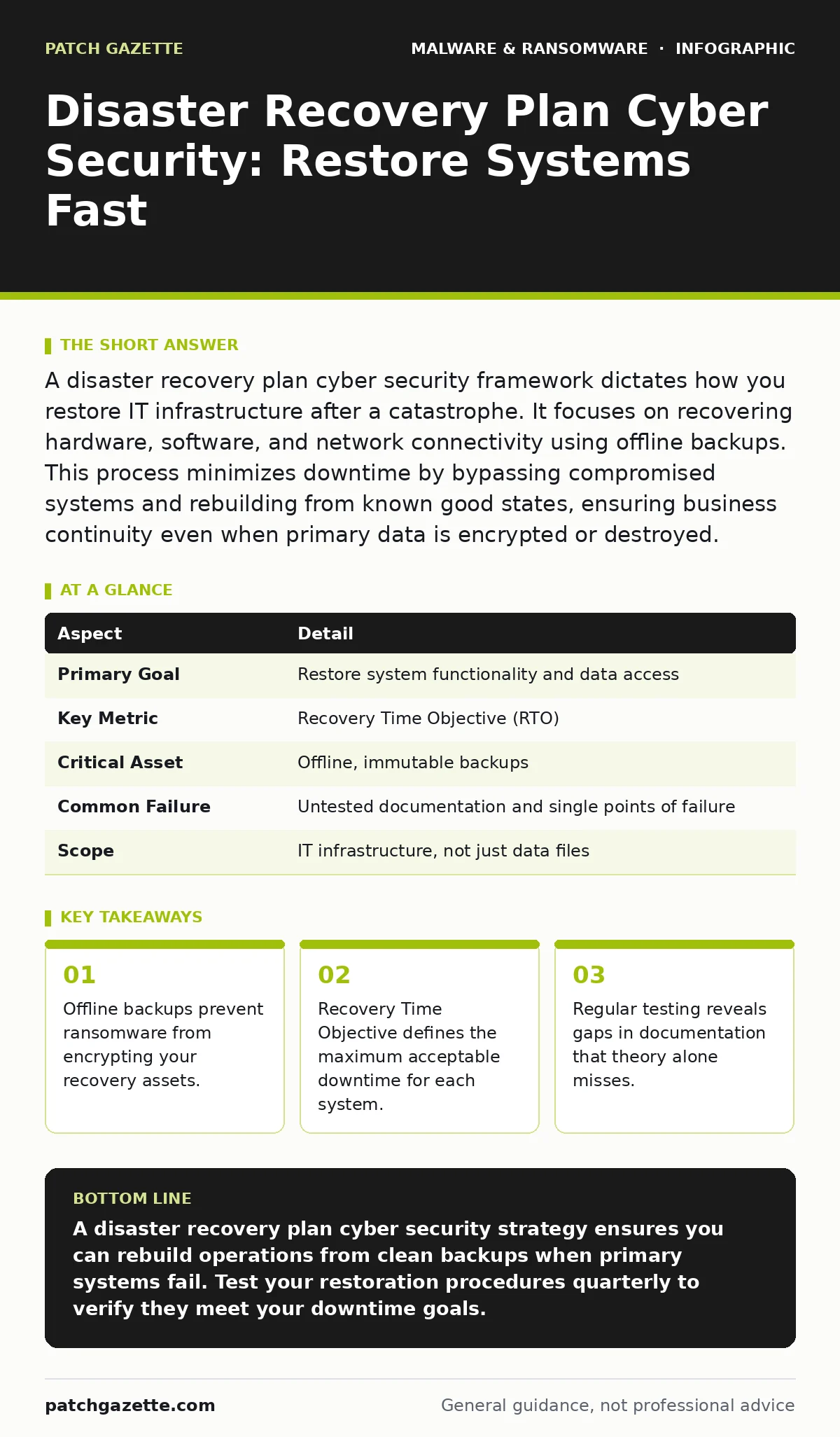 Infographic: Disaster Recovery Plan Cyber Security: Restore Systems Fast. Offline backups prevent ransomware from encrypting your recovery assets. Recovery Time Objective defines the maximum acceptable downtime for each system. Regular testing reveals gaps in documentation that theory alone misses.