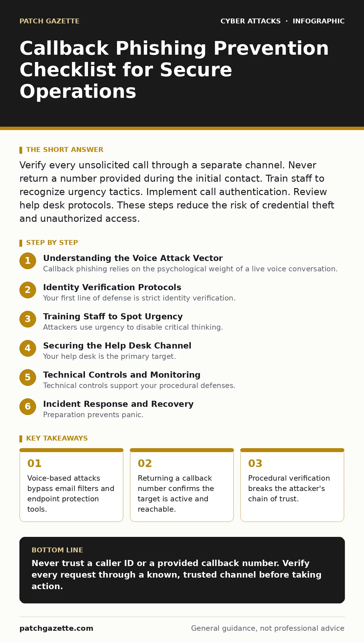 Infographic: Callback Phishing Prevention Checklist for Secure Operations. Voice-based attacks bypass email filters and endpoint protection tools. Returning a callback number confirms the target is active and reachable. Procedural verification breaks the attacker's chain of trust.