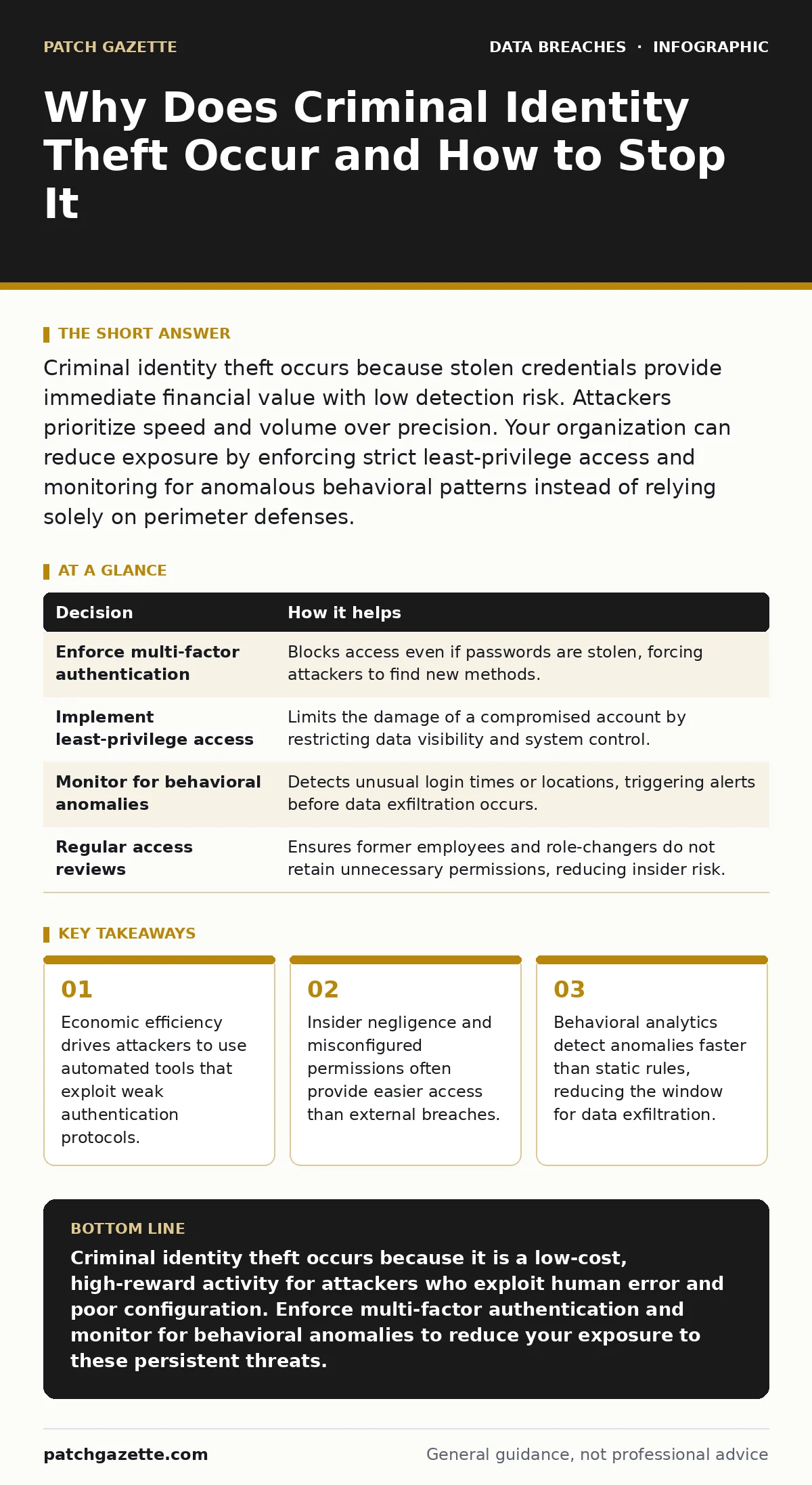 Infographic: Why Does Criminal Identity Theft Occur and How to Stop It. Economic efficiency drives attackers to use automated tools that exploit weak authentication protocols. Insider negligence and misconfigured permissions often provide easier access than external breaches. Behavioral analytics de