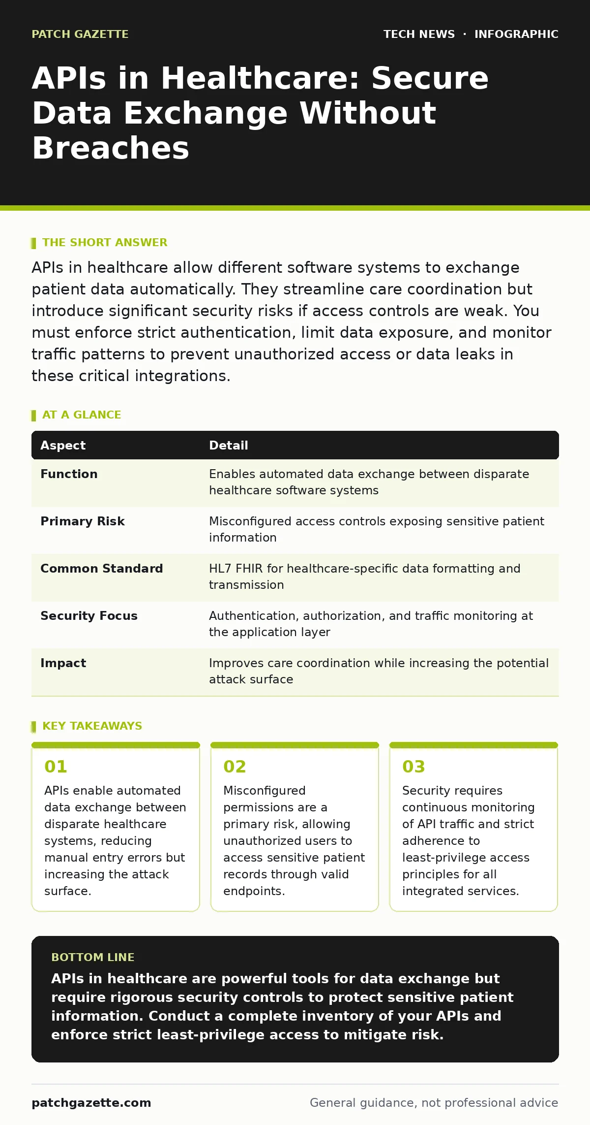 Infographic: APIs in Healthcare: Secure Data Exchange Without Breaches. APIs enable automated data exchange between disparate healthcare systems, reducing manual entry errors but increasing the attack surface. Misconfigured permissions are a primary risk, allowing unauthorized users to access sensit