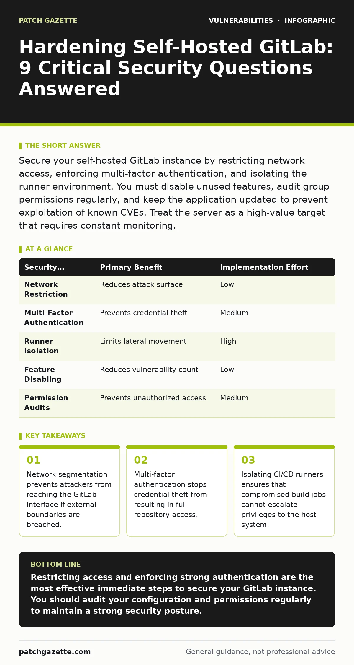 Infographic: Hardening Self-Hosted GitLab: 9 Critical Security Questions Answered. Network segmentation prevents attackers from reaching the GitLab interface if external boundaries are breached. Multi-factor authentication stops credential theft from resulting in full repository access. Isolating CI