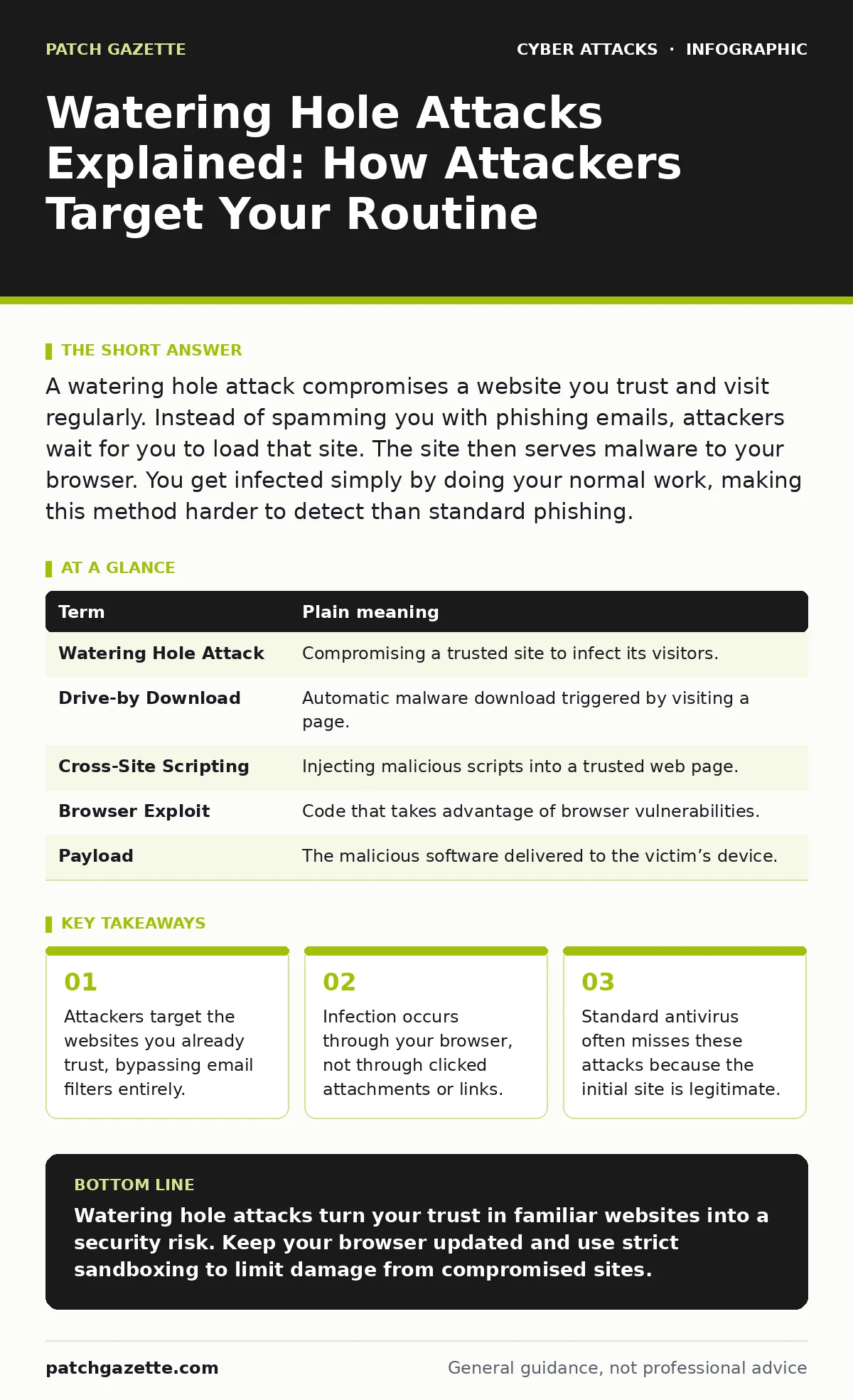 Infographic: Watering Hole Attacks Explained: How Attackers Target Your Routine. Attackers target the websites you already trust, bypassing email filters entirely. Infection occurs through your browser, not through clicked attachments or links. Standard antivirus often misses these attacks because t