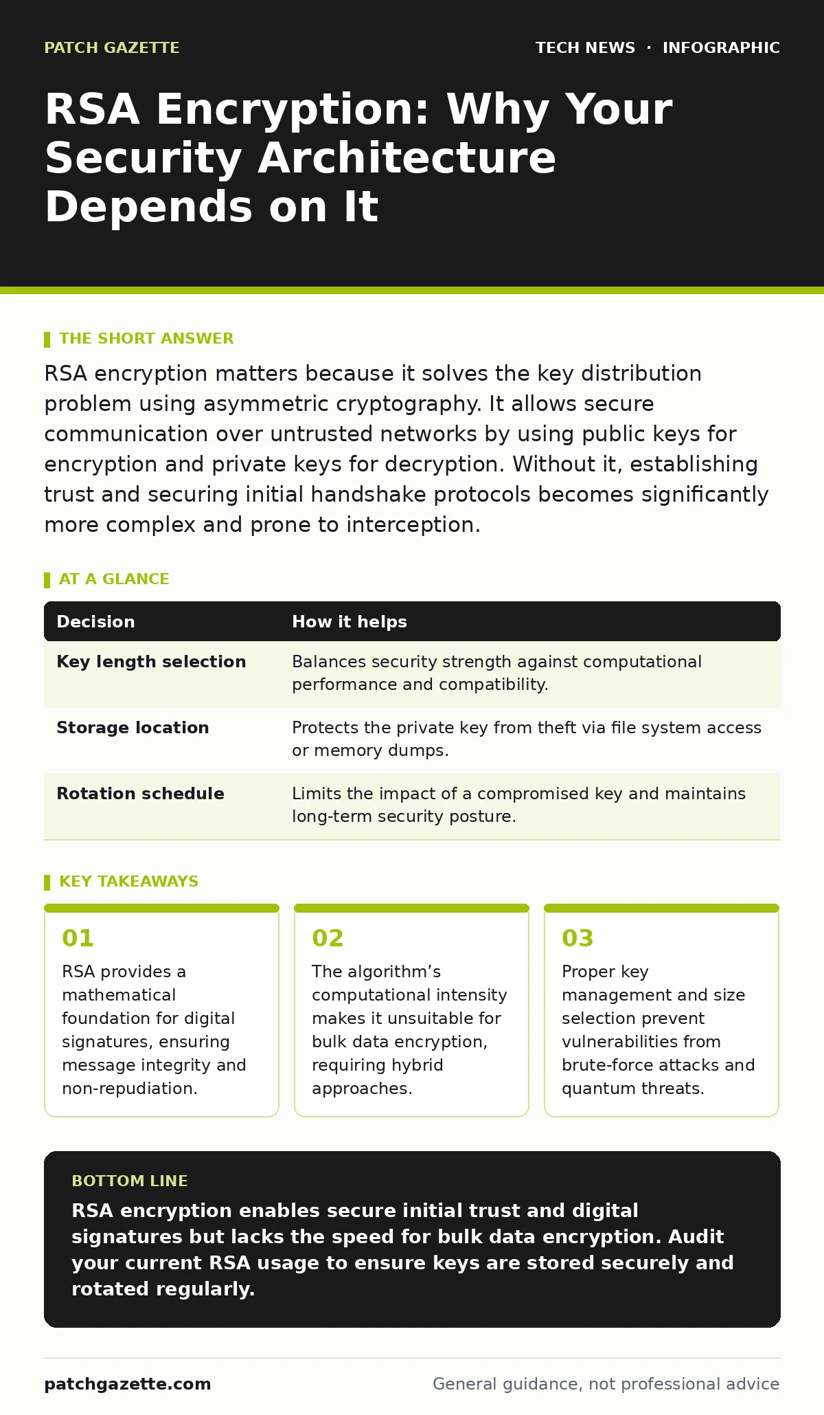 Infographic: RSA Encryption: Why Your Security Architecture Depends on It. RSA provides a mathematical foundation for digital signatures, ensuring message integrity and non-repudiation. The algorithm’s computational intensity makes it unsuitable for bulk data encryption, requiring hybrid approaches.