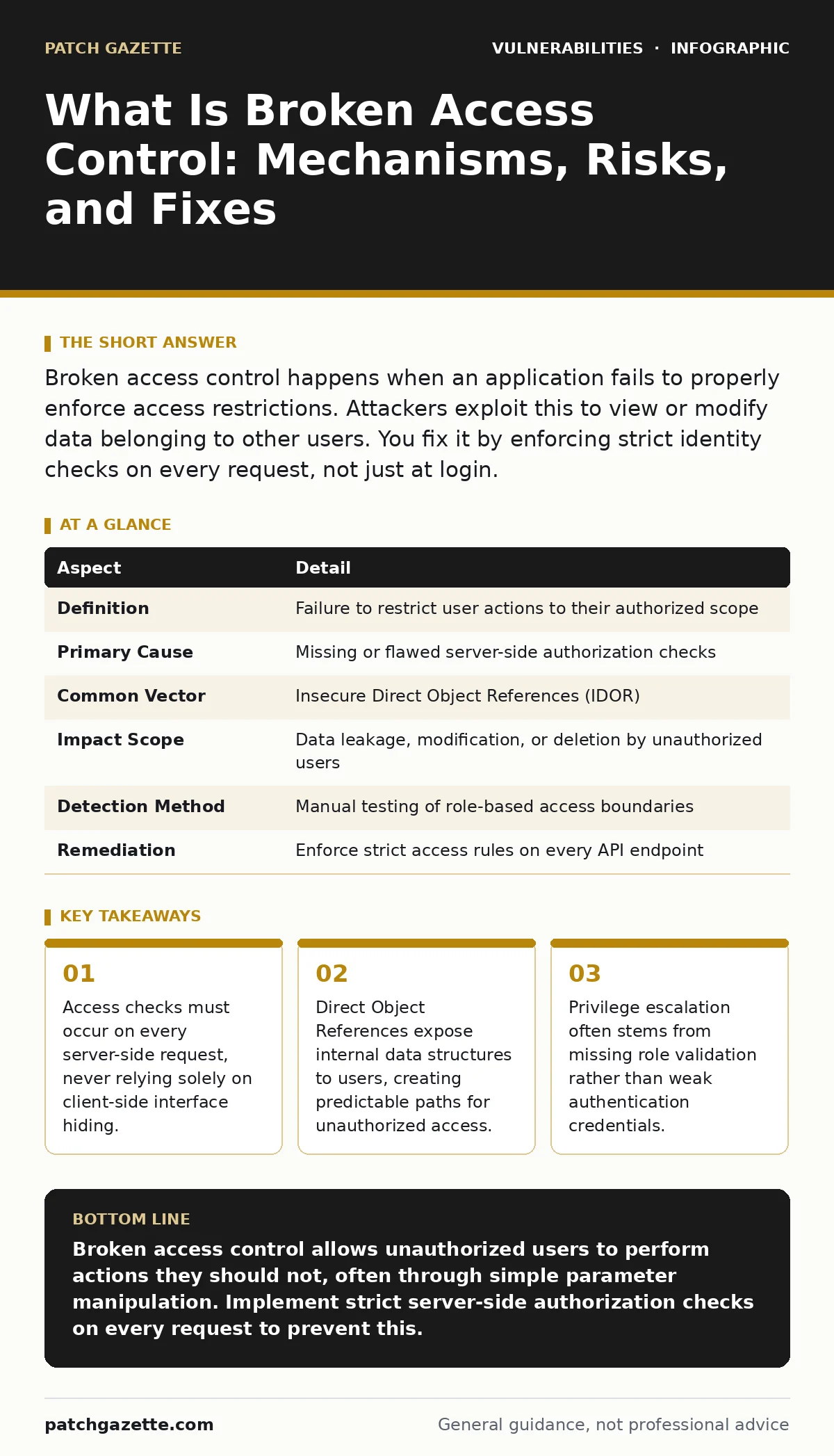 Infographic: What Is Broken Access Control: Mechanisms, Risks, and Fixes. Access checks must occur on every server-side request, never relying solely on client-side interface hiding. Direct Object References expose internal data structures to users, creating predictable paths for unauthorized access