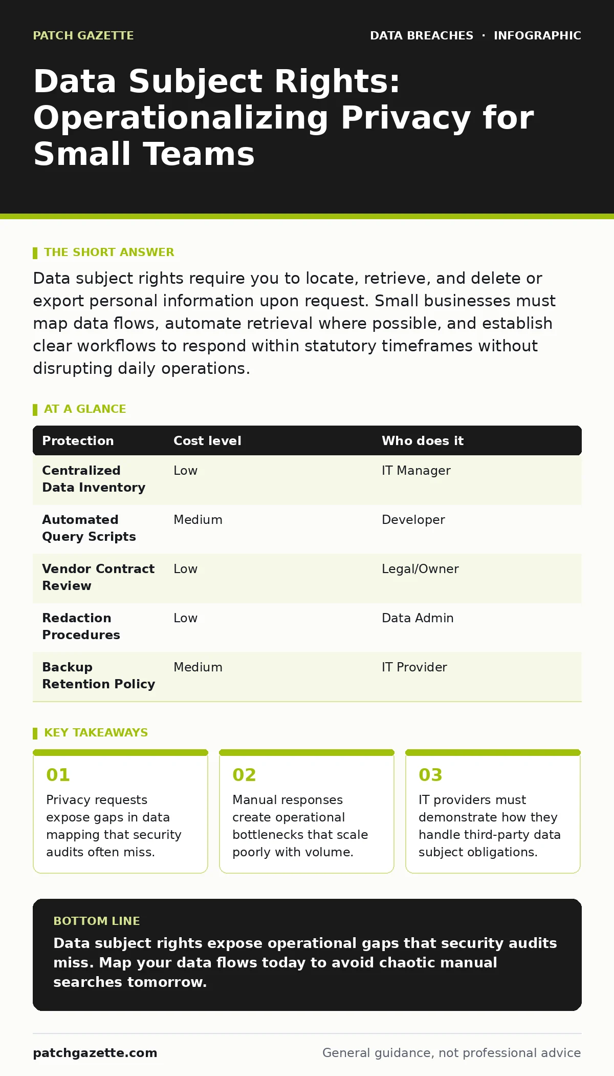 Infographic: Data Subject Rights: Operationalizing Privacy for Small Teams. Privacy requests expose gaps in data mapping that security audits often miss. Manual responses create operational bottlenecks that scale poorly with volume. IT providers must demonstrate how they handle third-party data subj