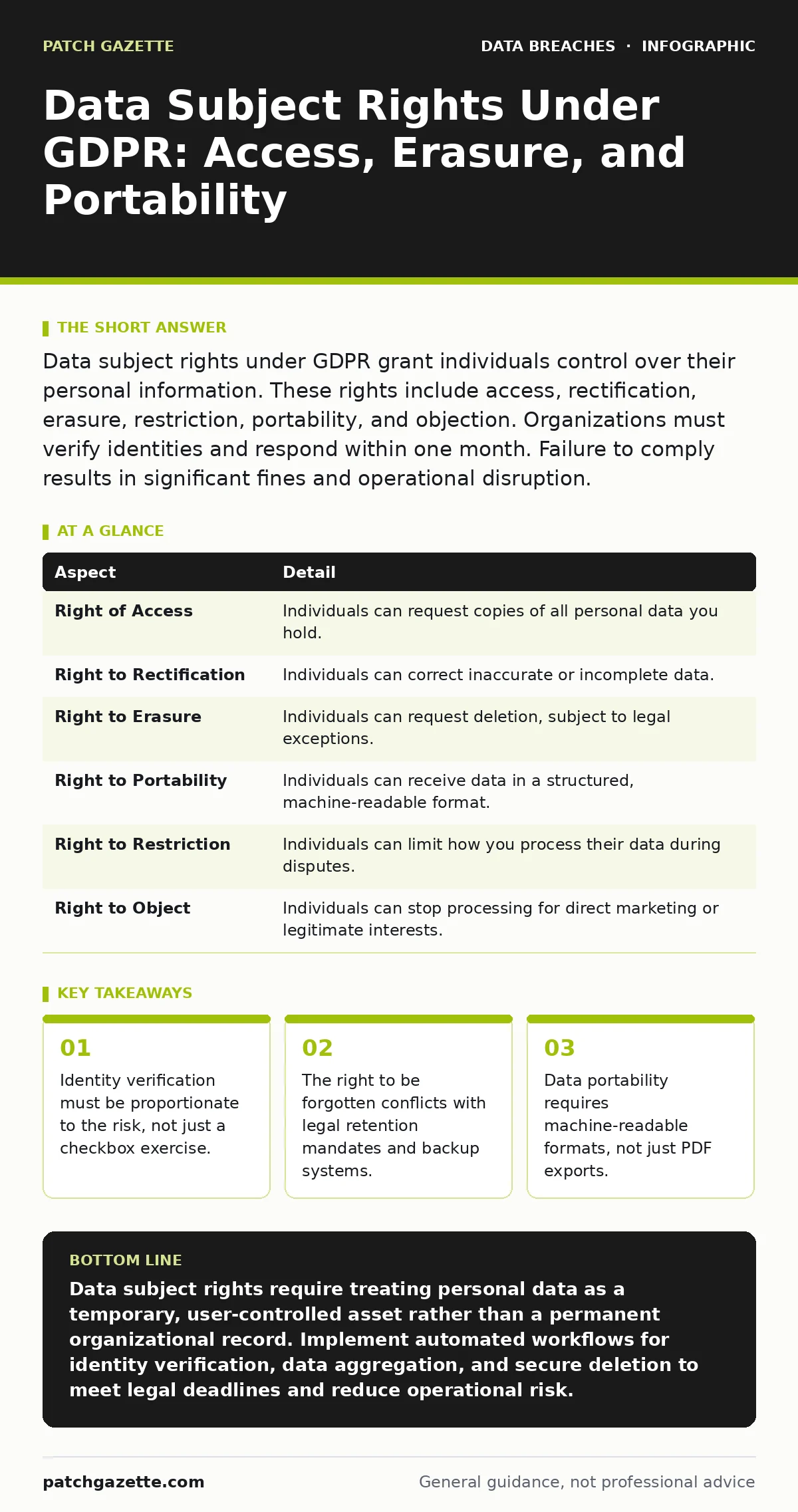 Infographic: Data Subject Rights Under GDPR: Access, Erasure, and Portability. Identity verification must be proportionate to the risk, not just a checkbox exercise. The right to be forgotten conflicts with legal retention mandates and backup systems. Data portability requires machine-readable forma