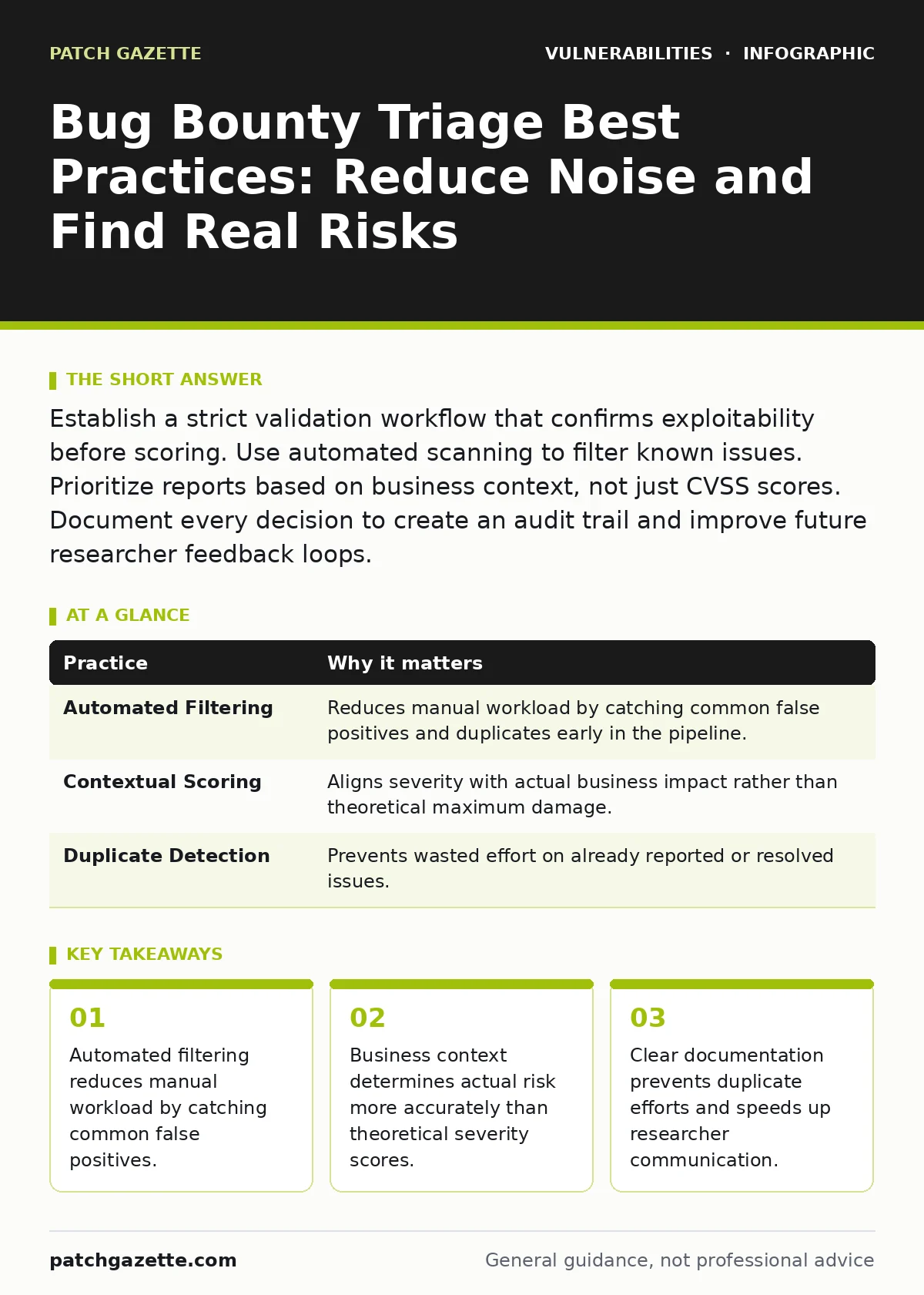 Infographic: Bug Bounty Triage Best Practices: Reduce Noise and Find Real Risks. Automated filtering reduces manual workload by catching common false positives. Business context determines actual risk more accurately than theoretical severity scores. Clear documentation prevents duplicate efforts an